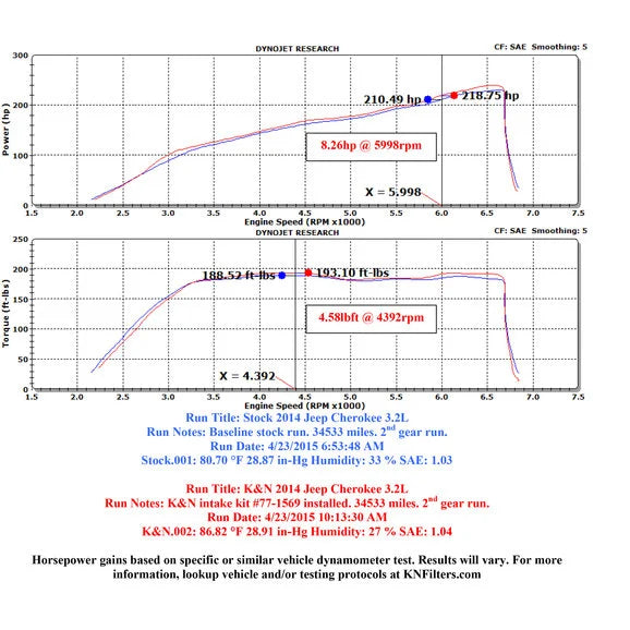 Load image into Gallery viewer, K&amp;N 77-1569KS 77 Series Performance Intake System for 14-15 Jeep Cherokee KL 3.2L
