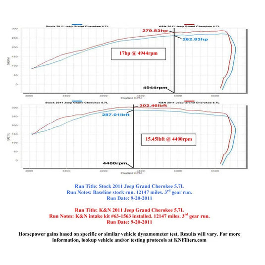 K&N 57-1563 57 Series FIPK Performance Intake for 11-14 Jeep Grand Cherokee WK2 with 5.7L Engine