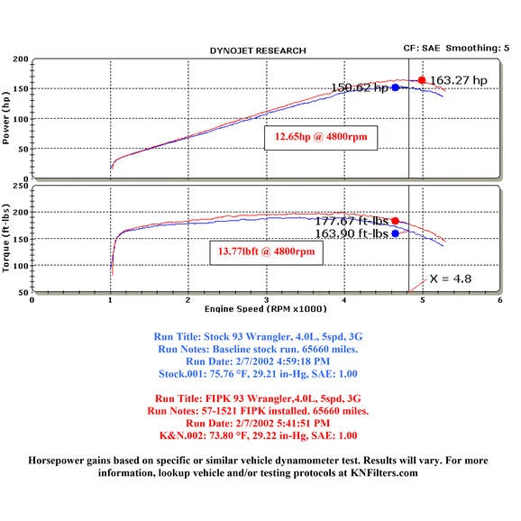 Load image into Gallery viewer, K&amp;N 57-1521 Fuel Injection Performance Kit for 91-95 Jeep Wrangler YJ with 4.0L I6 Engine &amp; without ABS
