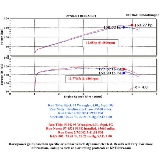 K&N 57-1521 Fuel Injection Performance Kit for 91-95 Jeep Wrangler YJ with 4.0L I6 Engine & without ABS