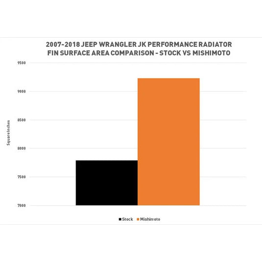 Mishimoto MMRAD-WRA-07V2 Aluminum Radiator for 07-18 Jeep Wrangler JK