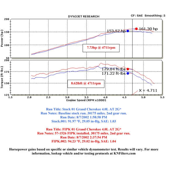 Load image into Gallery viewer, K&amp;N 57-1526 Fuel Injection Performance Kit for 99-04 Jeep Grand Cherokee WJ with 4.0L 6CYL
