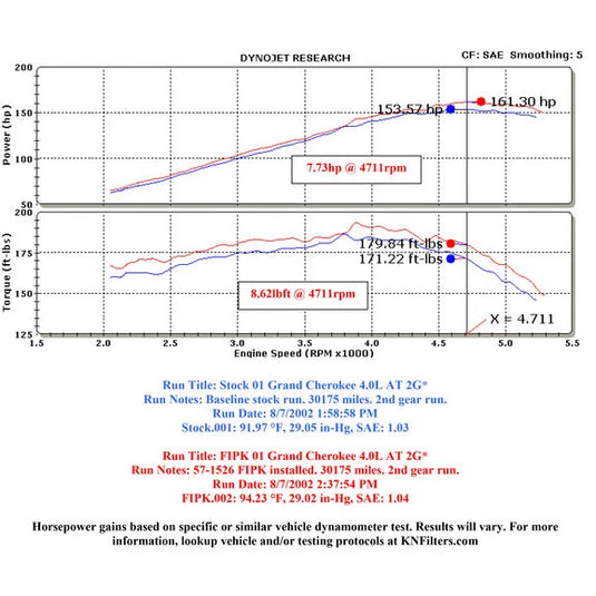 K&N 57-1526 Fuel Injection Performance Kit for 99-04 Jeep Grand Cherokee WJ with 4.0L 6CYL