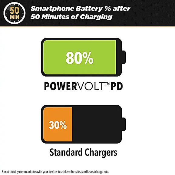 Load image into Gallery viewer, Scosche CPDCA32-SP PowerVolt PD32 Dual USB-C &amp; USB-A Car Charger
