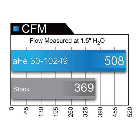 Load image into Gallery viewer, aFe Power 31-10249 Pro Dry S Air Filter for 14-16 Jeep Cherokee KL with 2.4/3.2L Engine
