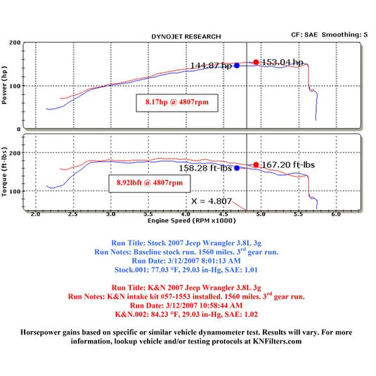 K&N 57-1553 57 Series FIPK Performance Intake for 07-11 Jeep Wrangler JK with 3.8L 6 Cylinder Engine